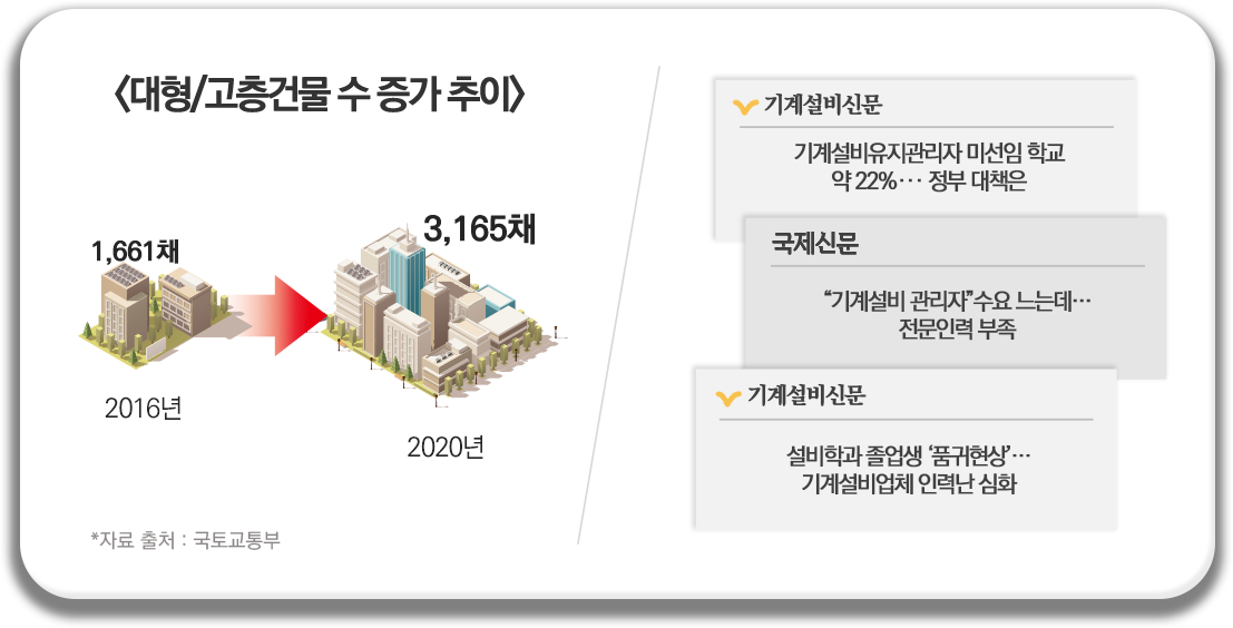 대형/고층건물 수 증가 추이